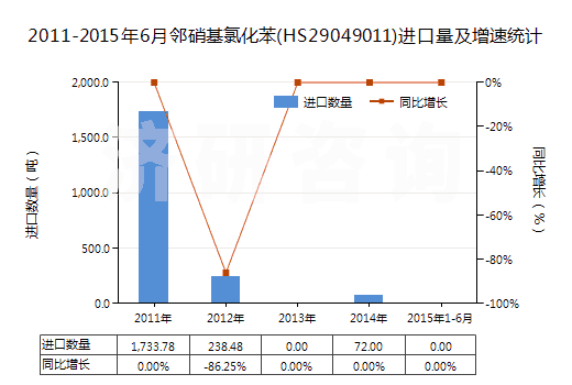 2011-2015年6月鄰硝基氯化苯(HS29049011)進口量及增速統(tǒng)計